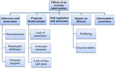 Prescribing or co-designing exercise in healthy adults? Effects on mental health and interoceptive awareness